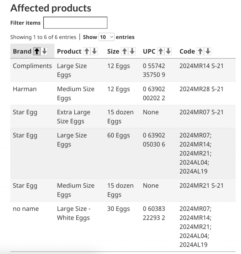 Food Recall Warning Certain Brands of Eggs Recalled Due to Possible